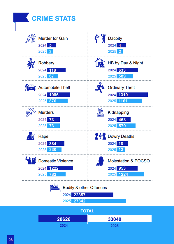 Rachakonda Police Report